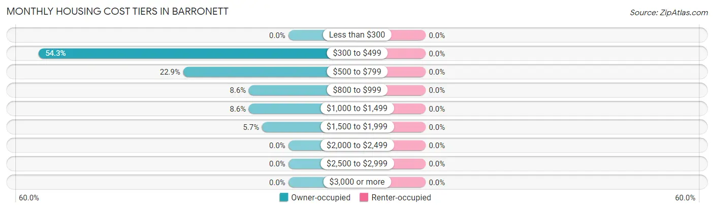 Monthly Housing Cost Tiers in Barronett