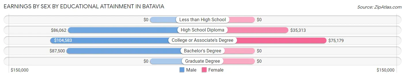 Earnings by Sex by Educational Attainment in Batavia
