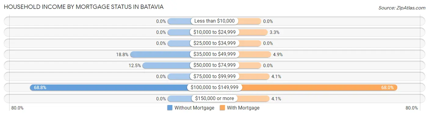 Household Income by Mortgage Status in Batavia