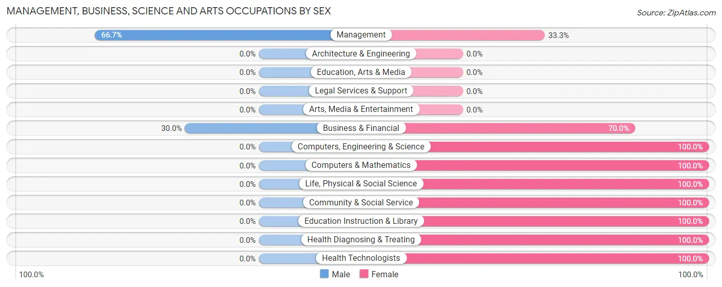 Management, Business, Science and Arts Occupations by Sex in Batavia
