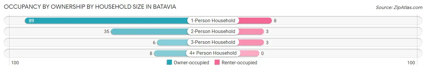 Occupancy by Ownership by Household Size in Batavia