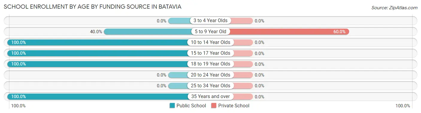 School Enrollment by Age by Funding Source in Batavia