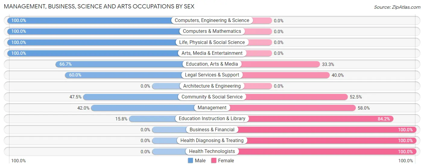Management, Business, Science and Arts Occupations by Sex in Bayfield