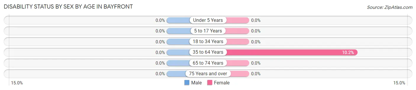 Disability Status by Sex by Age in Bayfront