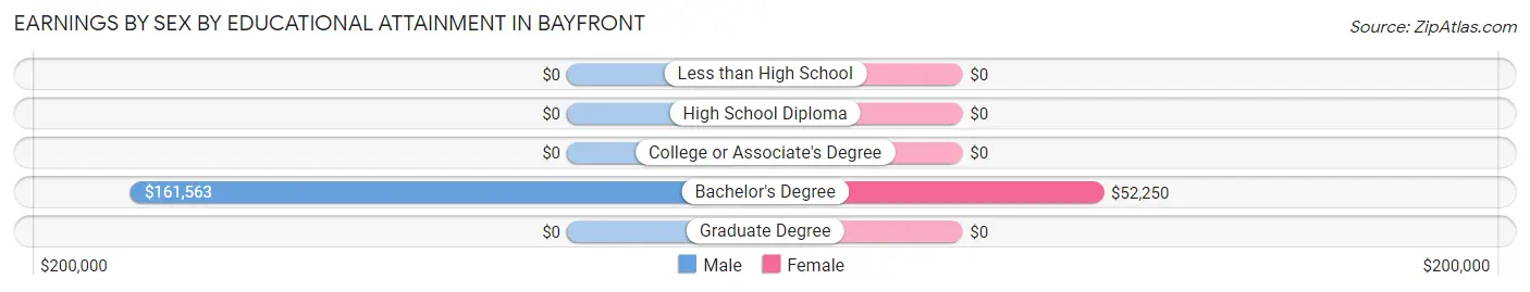Earnings by Sex by Educational Attainment in Bayfront
