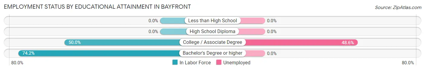 Employment Status by Educational Attainment in Bayfront
