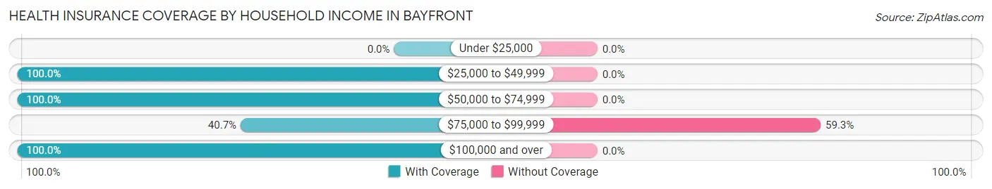 Health Insurance Coverage by Household Income in Bayfront