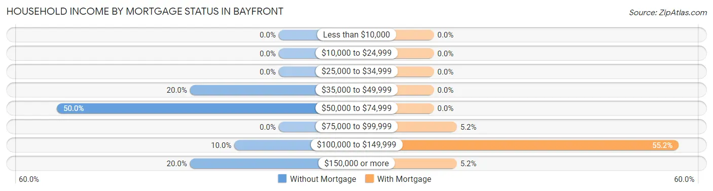 Household Income by Mortgage Status in Bayfront