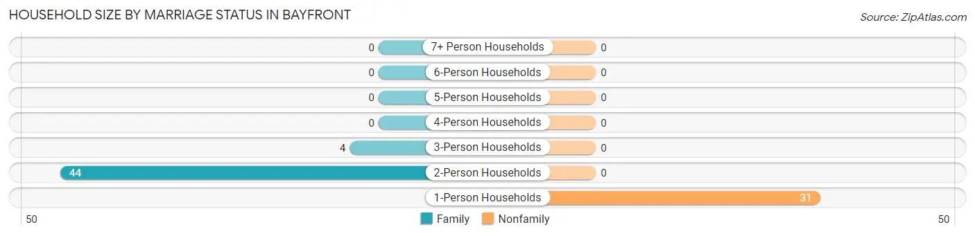 Household Size by Marriage Status in Bayfront