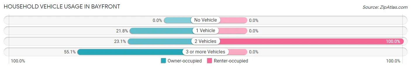 Household Vehicle Usage in Bayfront