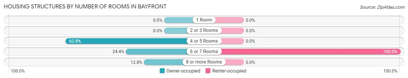 Housing Structures by Number of Rooms in Bayfront