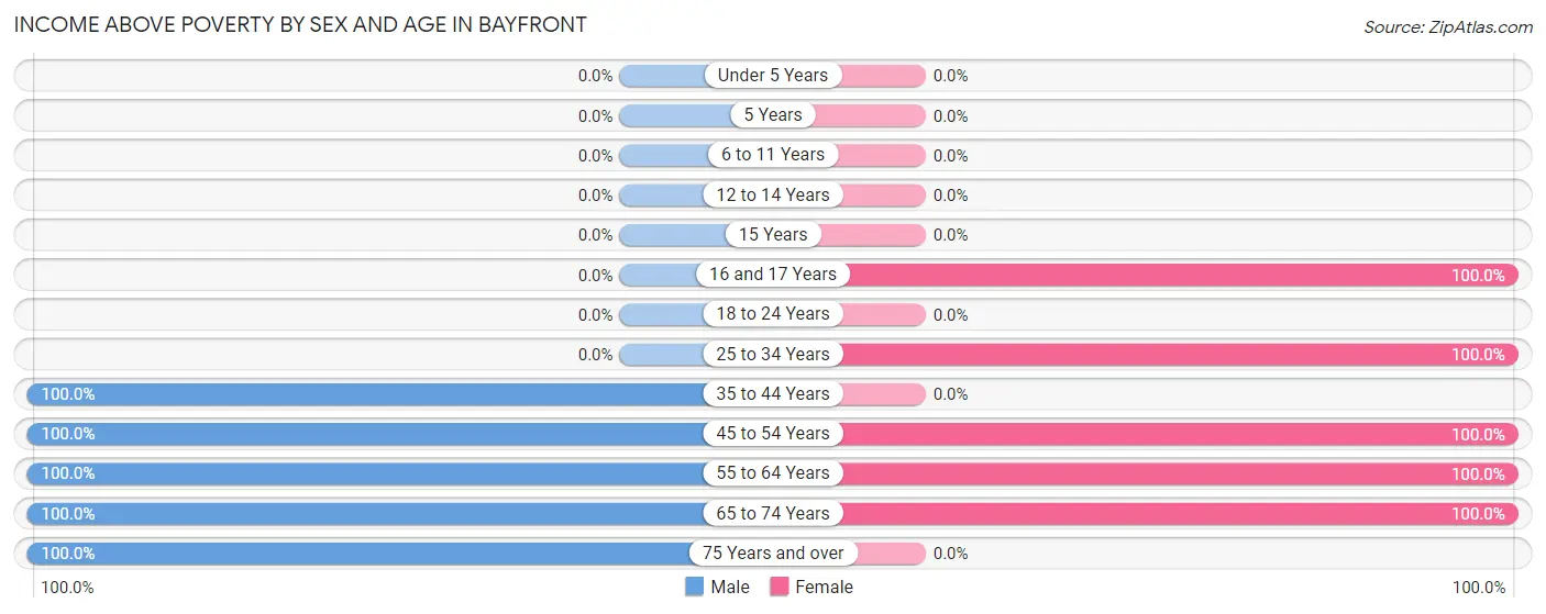 Income Above Poverty by Sex and Age in Bayfront