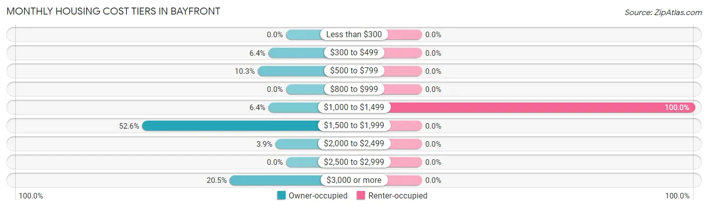 Monthly Housing Cost Tiers in Bayfront