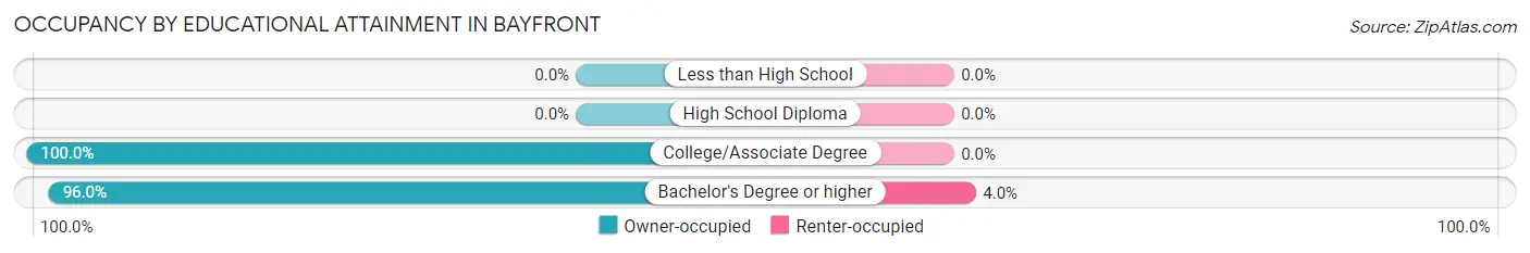 Occupancy by Educational Attainment in Bayfront