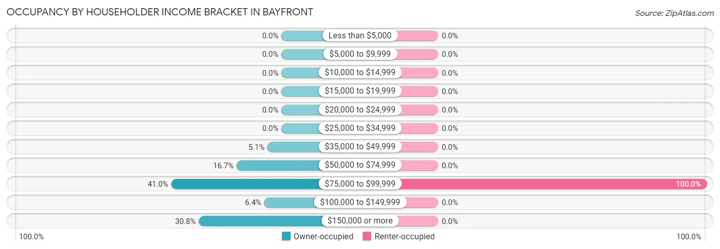 Occupancy by Householder Income Bracket in Bayfront