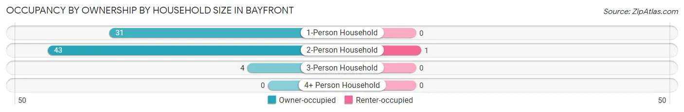 Occupancy by Ownership by Household Size in Bayfront