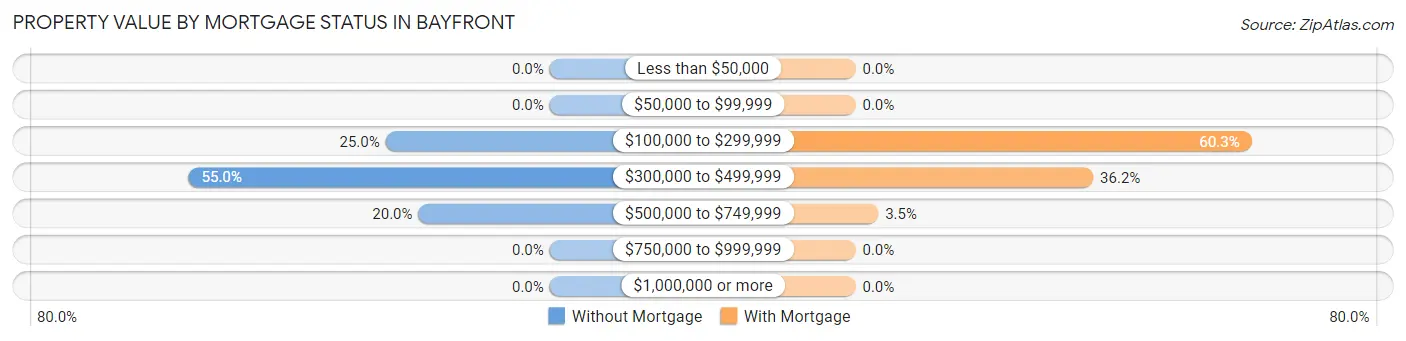Property Value by Mortgage Status in Bayfront