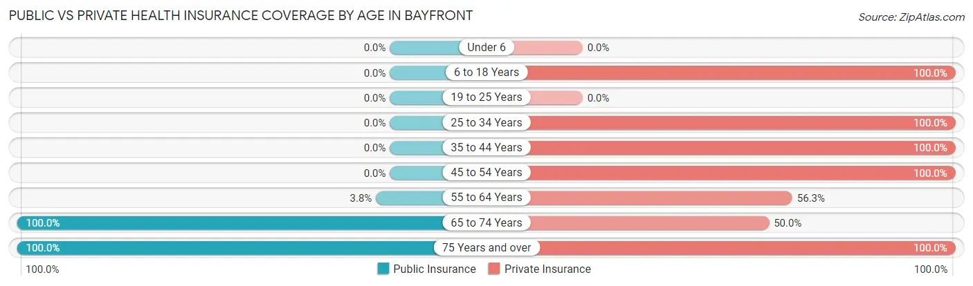 Public vs Private Health Insurance Coverage by Age in Bayfront