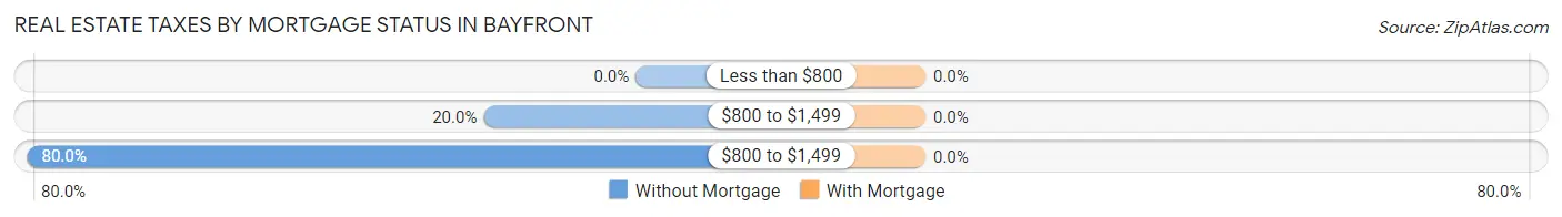 Real Estate Taxes by Mortgage Status in Bayfront