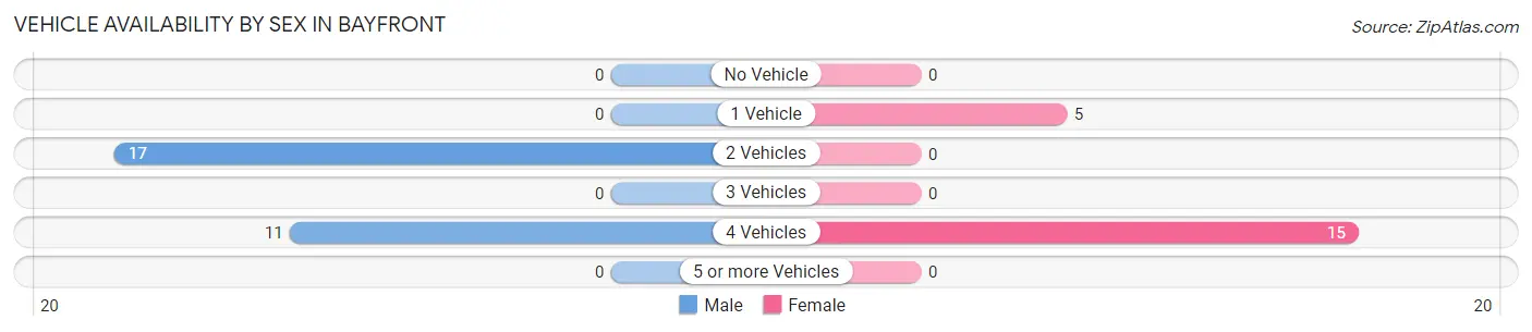 Vehicle Availability by Sex in Bayfront