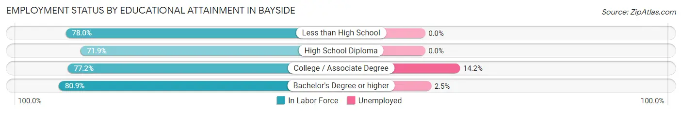 Employment Status by Educational Attainment in Bayside