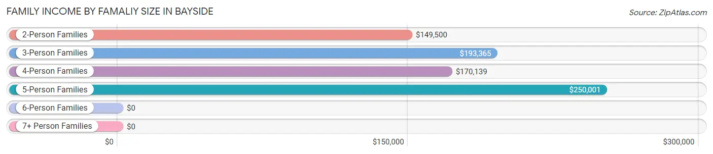 Family Income by Famaliy Size in Bayside