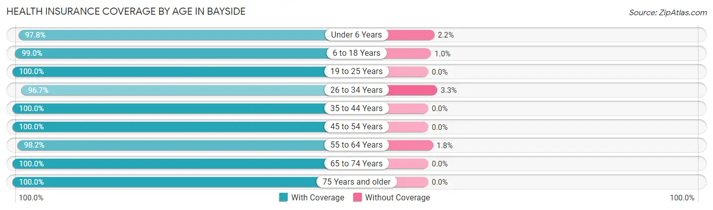Health Insurance Coverage by Age in Bayside