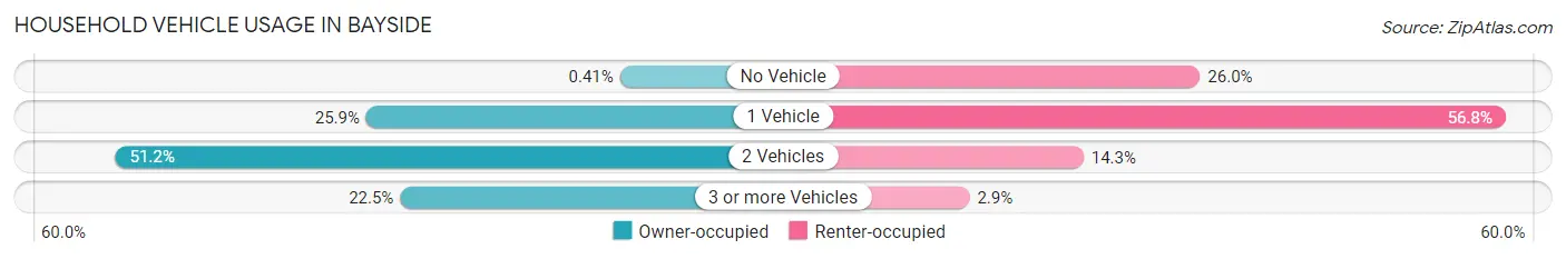 Household Vehicle Usage in Bayside