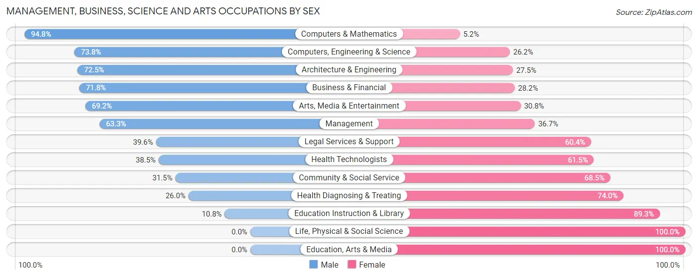Management, Business, Science and Arts Occupations by Sex in Bayside