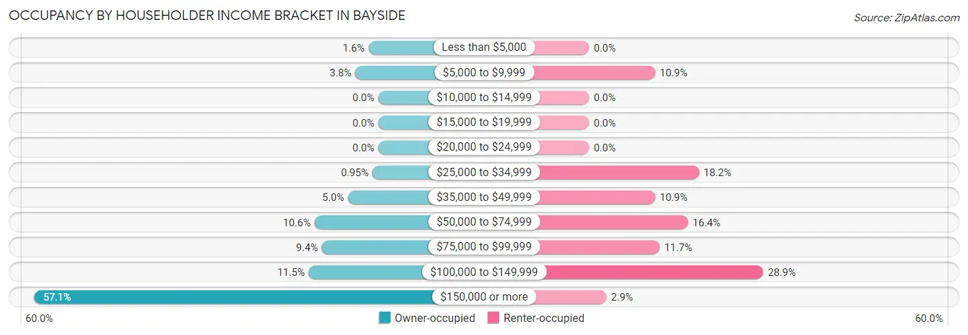 Occupancy by Householder Income Bracket in Bayside