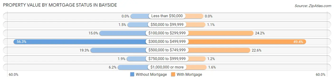 Property Value by Mortgage Status in Bayside