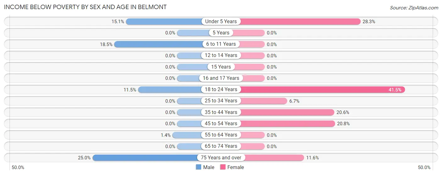Income Below Poverty by Sex and Age in Belmont