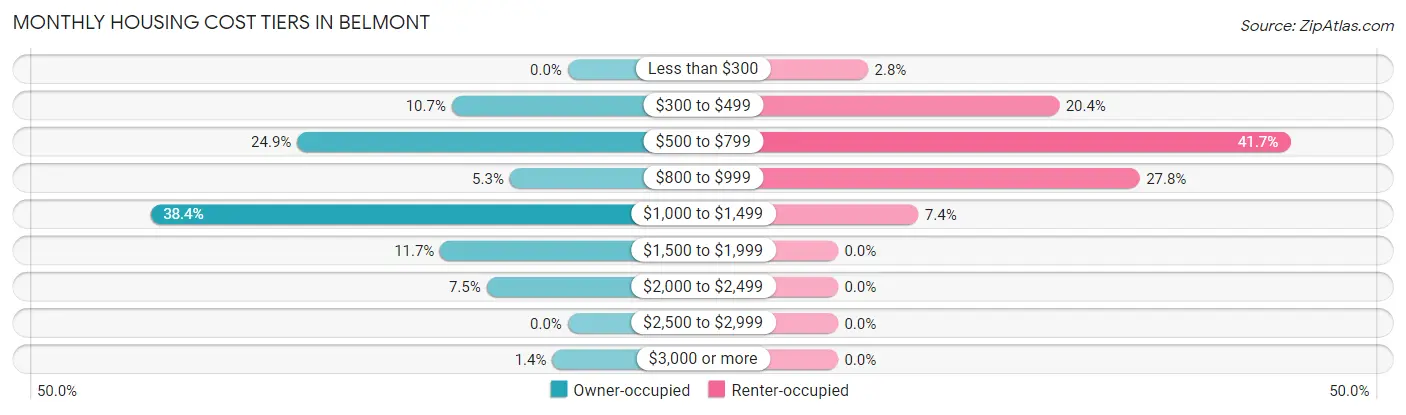 Monthly Housing Cost Tiers in Belmont