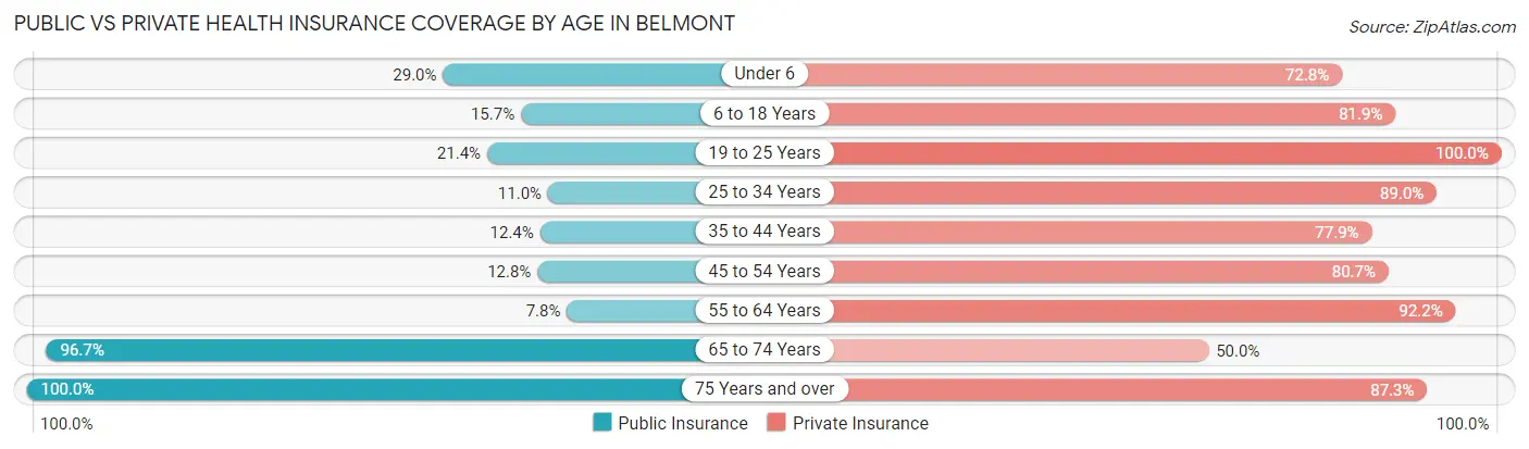 Public vs Private Health Insurance Coverage by Age in Belmont