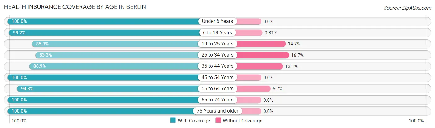 Health Insurance Coverage by Age in Berlin