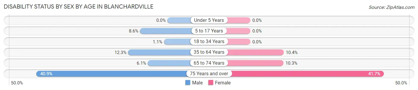 Disability Status by Sex by Age in Blanchardville