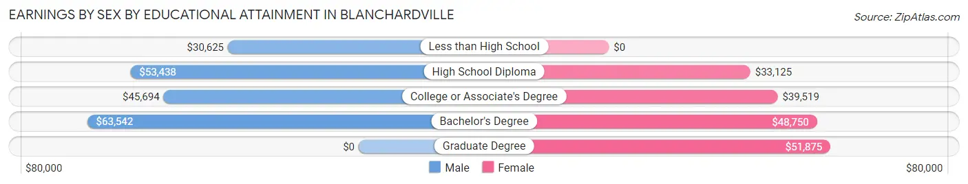 Earnings by Sex by Educational Attainment in Blanchardville