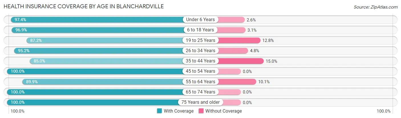 Health Insurance Coverage by Age in Blanchardville