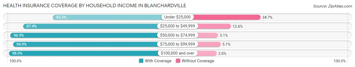 Health Insurance Coverage by Household Income in Blanchardville
