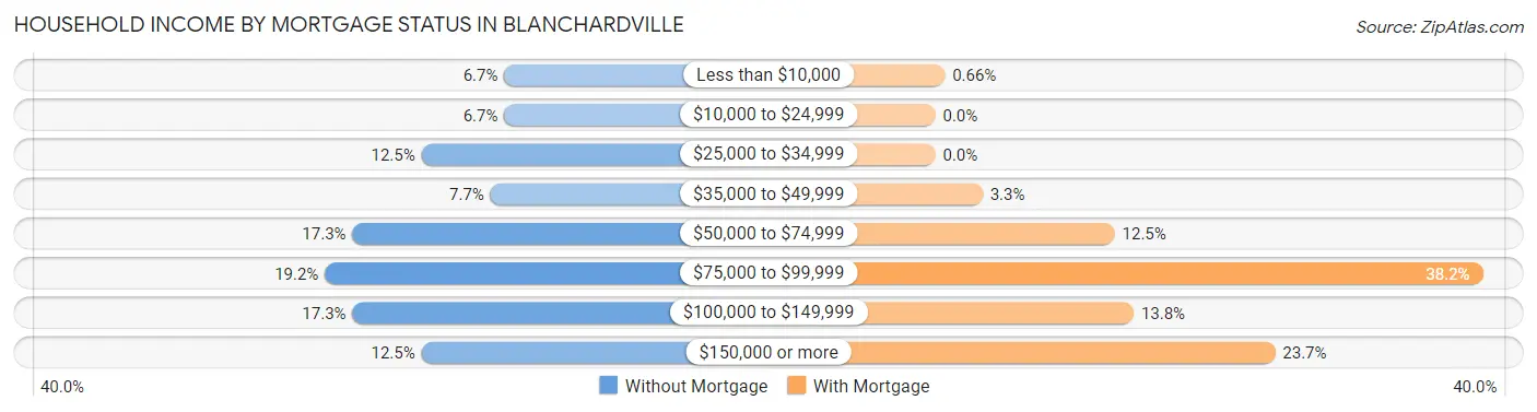 Household Income by Mortgage Status in Blanchardville