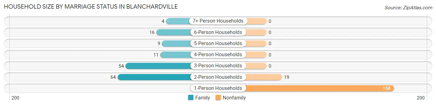 Household Size by Marriage Status in Blanchardville