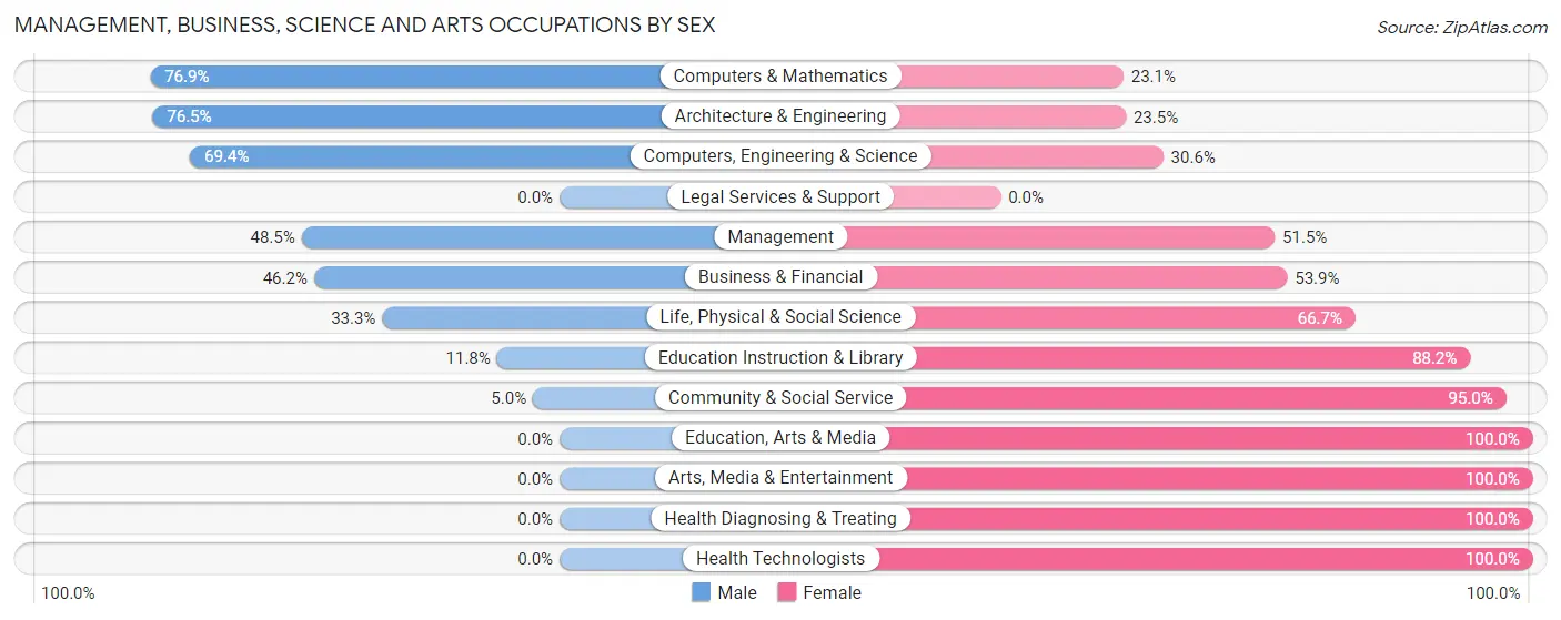 Management, Business, Science and Arts Occupations by Sex in Blanchardville