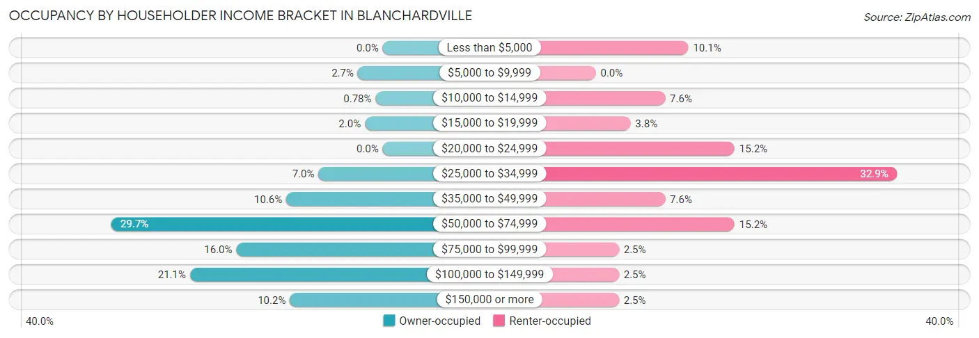 Occupancy by Householder Income Bracket in Blanchardville
