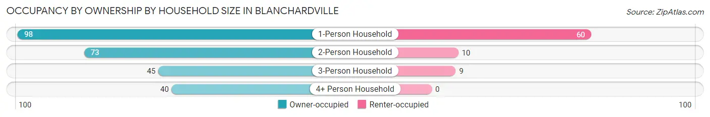 Occupancy by Ownership by Household Size in Blanchardville