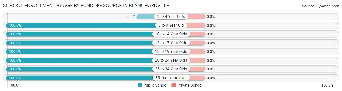 School Enrollment by Age by Funding Source in Blanchardville