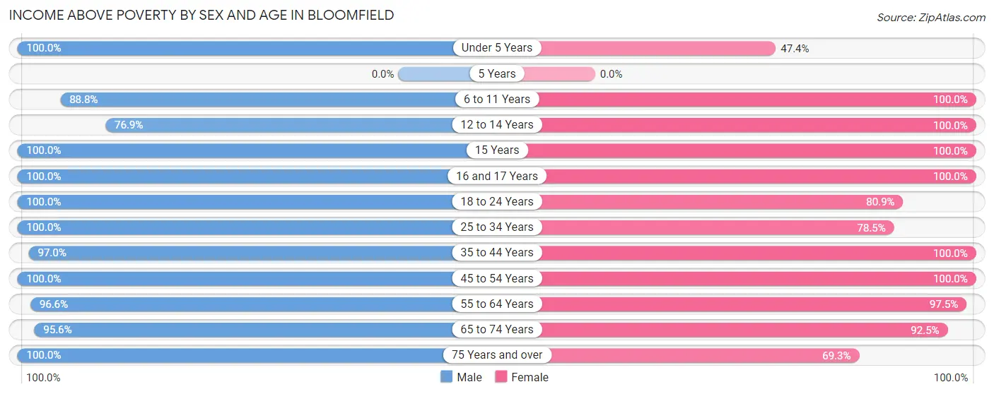 Income Above Poverty by Sex and Age in Bloomfield