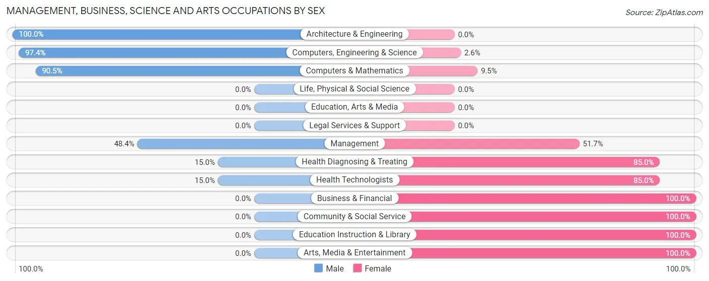 Management, Business, Science and Arts Occupations by Sex in Bloomfield