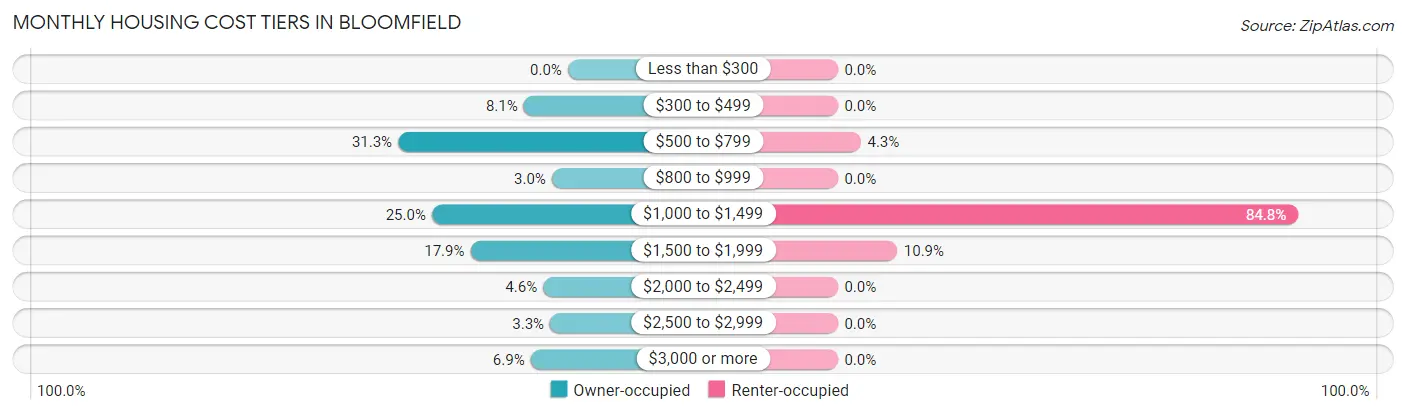 Monthly Housing Cost Tiers in Bloomfield