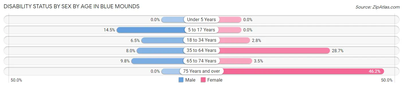 Disability Status by Sex by Age in Blue Mounds