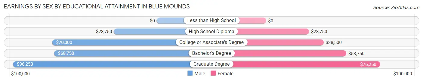 Earnings by Sex by Educational Attainment in Blue Mounds